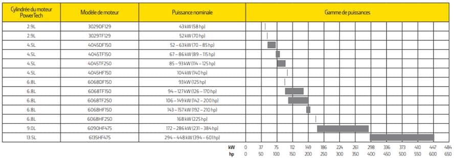 Tableau des puissances nominales des moteurs industriels non certifiés pour les émissions