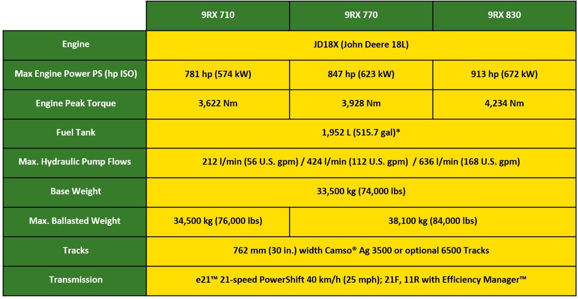 John Deere tilt de 9RX-tractor naar een nieuwe dimensie met drie compleet nieuwe modellen